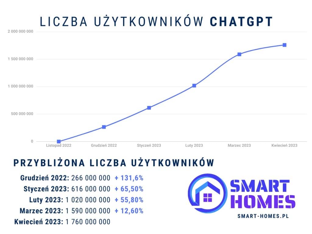 Liczba użytkowników chatGPT listopad 2022 - kwiecień 2023